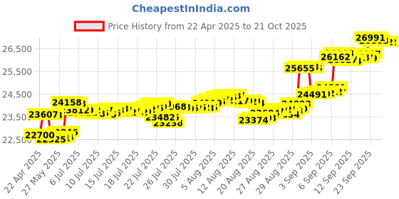 tatacliq.com Kisna Diamond & Gold Jewellery 14k Neetya Evil Eye Pure Gold Bracelet for Women kisna diamond & gold jewellery Price History Graph from 22 Apr 2025 to 20 Oct 2025