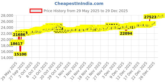 tatacliq.com Kisna Diamond & Gold Jewellery 14k Neetya Evil Eye Pure Gold Bracelet for Women kisna diamond & gold jewellery Price History Graph from 29 May 2025 to 28 Dec 2025