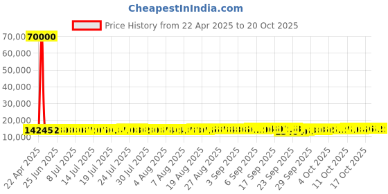 tatacliq.com Kisna Diamond & Gold Jewellery 14k Nihira Diamond Pendant kisna diamond & gold jewellery Price History Graph from 22 Apr 2025 to 20 Oct 2025