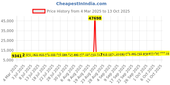 tatacliq.com Kisna Diamond & Gold Jewellery 14k Omkar Pendant kisna diamond & gold jewellery Price History Graph from 4 Mar 2025 to 13 Oct 2025