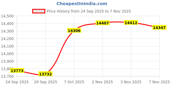 tatacliq.com Kisna Diamond & Gold Jewellery 14k Pure Gold Amorlyn for Women kisna diamond & gold jewellery Price History Graph from 24 Sep 2025 to 7 Nov 2025