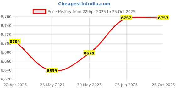 tatacliq.com Kisna Diamond & Gold Jewellery 14k Pure Gold Anastasia Ring for Women kisna diamond & gold jewellery Price History Graph from 22 Apr 2025 to 25 Oct 2025