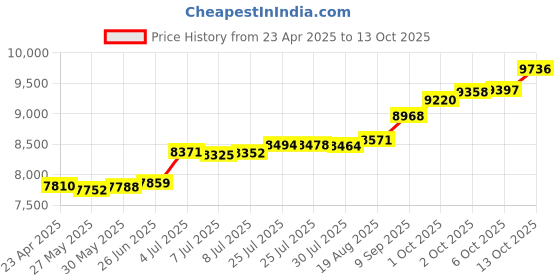 tatacliq.com Kisna Diamond & Gold Jewellery 14k Pure Gold Anaya Ring for Women kisna diamond & gold jewellery Price History Graph from 23 Apr 2025 to 13 Oct 2025