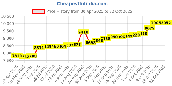 tatacliq.com Kisna Diamond & Gold Jewellery 14k Pure Gold Anaya Ring for Women kisna diamond & gold jewellery Price History Graph from 30 Apr 2025 to 21 Oct 2025
