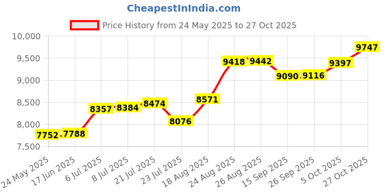 tatacliq.com Kisna Diamond & Gold Jewellery 14k Pure Gold Anaya Ring for Women kisna diamond & gold jewellery Price History Graph from 24 May 2025 to 27 Oct 2025