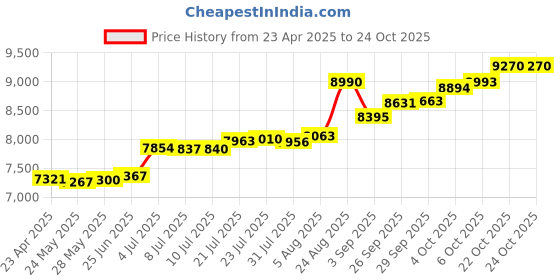 tatacliq.com Kisna Diamond & Gold Jewellery 14k Pure Gold Andromeda Ring for Women kisna diamond & gold jewellery Price History Graph from 23 Apr 2025 to 23 Oct 2025