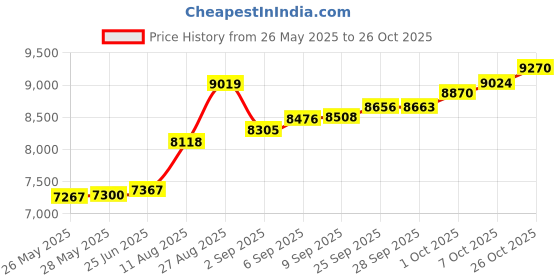 tatacliq.com Kisna Diamond & Gold Jewellery 14k Pure Gold Andromeda Ring for Women kisna diamond & gold jewellery Price History Graph from 26 May 2025 to 26 Oct 2025