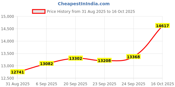 tatacliq.com Kisna Diamond & Gold Jewellery 14k Pure Gold Bindu for Women kisna diamond & gold jewellery Price History Graph from 31 Aug 2025 to 16 Oct 2025