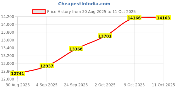 tatacliq.com Kisna Diamond & Gold Jewellery 14k Pure Gold Bindu for Women kisna diamond & gold jewellery Price History Graph from 30 Aug 2025 to 11 Oct 2025