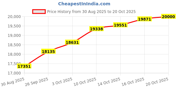 tatacliq.com Kisna Diamond & Gold Jewellery 14k Pure Gold Curvella Ring for Women kisna diamond & gold jewellery Price History Graph from 30 Aug 2025 to 20 Oct 2025