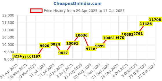 tatacliq.com Kisna Diamond & Gold Jewellery 14k Pure Gold Emel Ring for Women kisna diamond & gold jewellery Price History Graph from 29 Apr 2025 to 17 Oct 2025