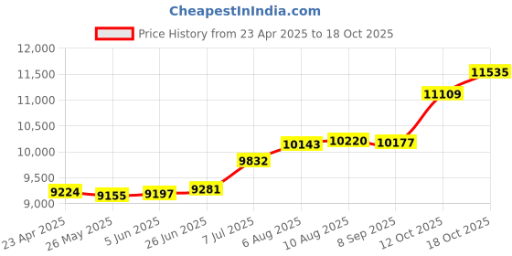tatacliq.com Kisna Diamond & Gold Jewellery 14k Pure Gold Emel Ring for Women kisna diamond & gold jewellery Price History Graph from 23 Apr 2025 to 18 Oct 2025