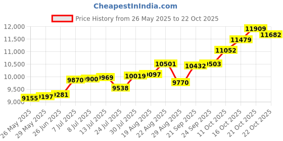 tatacliq.com Kisna Diamond & Gold Jewellery 14k Pure Gold Emel Ring for Women kisna diamond & gold jewellery Price History Graph from 26 May 2025 to 21 Oct 2025