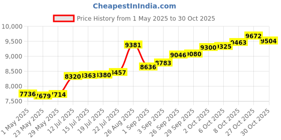 tatacliq.com Kisna Diamond & Gold Jewellery 14k Pure Gold Emine Ring for Women kisna diamond & gold jewellery Price History Graph from 1 May 2025 to 27 Oct 2025