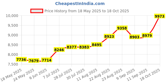 tatacliq.com Kisna Diamond & Gold Jewellery 14k Pure Gold Emine Ring for Women kisna diamond & gold jewellery Price History Graph from 18 May 2025 to 18 Oct 2025