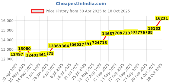 tatacliq.com Kisna Diamond & Gold Jewellery 14k Pure Gold Faina Ring for Women kisna diamond & gold jewellery Price History Graph from 30 Apr 2025 to 18 Oct 2025