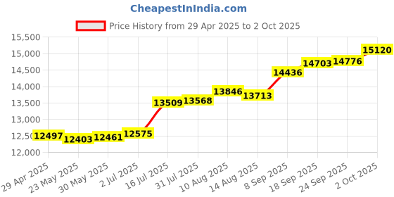 tatacliq.com Kisna Diamond & Gold Jewellery 14k Pure Gold Faina Ring for Women kisna diamond & gold jewellery Price History Graph from 29 Apr 2025 to 2 Oct 2025