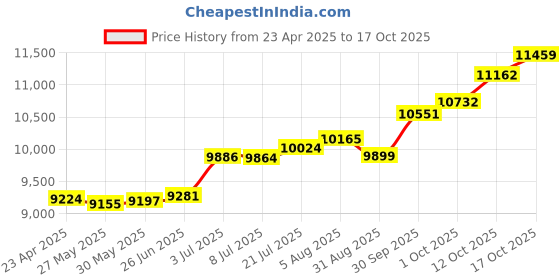 tatacliq.com Kisna Diamond & Gold Jewellery 14k Pure Gold Fenny Ring for Women kisna diamond & gold jewellery Price History Graph from 23 Apr 2025 to 17 Oct 2025