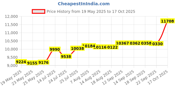 tatacliq.com Kisna Diamond & Gold Jewellery 14k Pure Gold Fenny Ring for Women kisna diamond & gold jewellery Price History Graph from 19 May 2025 to 17 Oct 2025