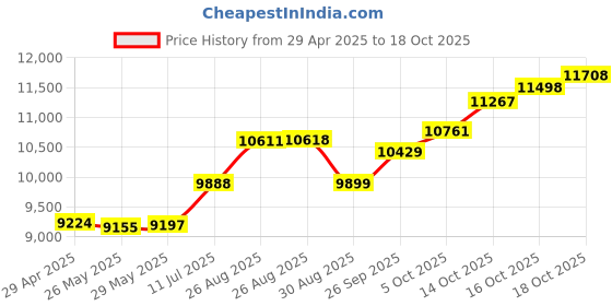 tatacliq.com Kisna Diamond & Gold Jewellery 14k Pure Gold Fenny Ring for Women kisna diamond & gold jewellery Price History Graph from 29 Apr 2025 to 18 Oct 2025