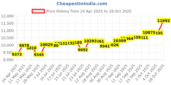 tatacliq.com Kisna Diamond & Gold Jewellery 14k Pure Gold Fina Ring for Women kisna diamond & gold jewellery Price History Graph from 24 Apr 2025 to 18 Oct 2025
