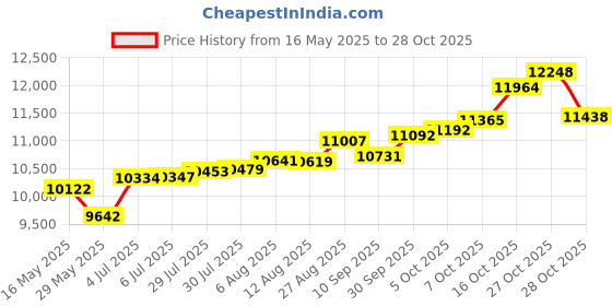 tatacliq.com Kisna Diamond & Gold Jewellery 14k Pure Gold Finella Ring for Women kisna diamond & gold jewellery Price History Graph from 16 May 2025 to 27 Oct 2025