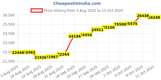 tatacliq.com Kisna Diamond & Gold Jewellery 14k Pure Gold Florafern for Women kisna diamond & gold jewellery Price History Graph from 3 Aug 2025 to 11 Oct 2025