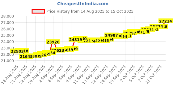 tatacliq.com Kisna Diamond & Gold Jewellery 14k Pure Gold Florafern for Women kisna diamond & gold jewellery Price History Graph from 14 Aug 2025 to 15 Oct 2025