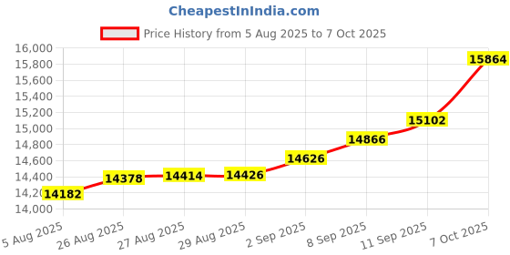 tatacliq.com Kisna Diamond & Gold Jewellery 14k Pure Gold Floriance for Women kisna diamond & gold jewellery Price History Graph from 5 Aug 2025 to 7 Oct 2025