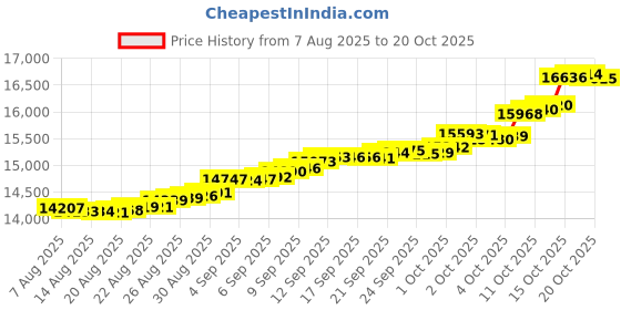 tatacliq.com Kisna Diamond & Gold Jewellery 14k Pure Gold Floriance for Women kisna diamond & gold jewellery Price History Graph from 7 Aug 2025 to 20 Oct 2025