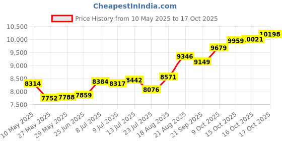 tatacliq.com Kisna Diamond & Gold Jewellery 14k Pure Gold Freda Ring for Women kisna diamond & gold jewellery Price History Graph from 10 May 2025 to 17 Oct 2025