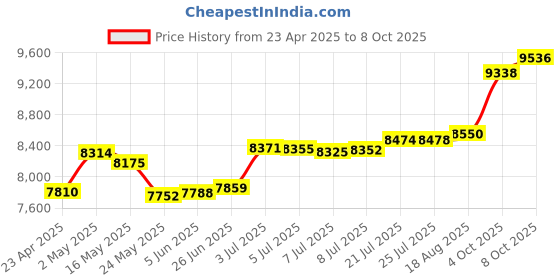 tatacliq.com Kisna Diamond & Gold Jewellery 14k Pure Gold Freda Ring for Women kisna diamond & gold jewellery Price History Graph from 23 Apr 2025 to 8 Oct 2025