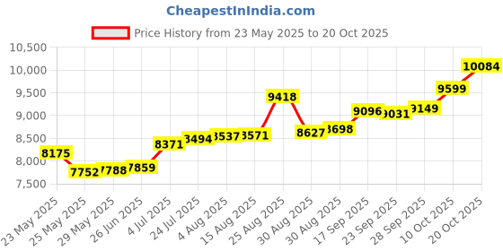 tatacliq.com Kisna Diamond & Gold Jewellery 14k Pure Gold Freda Ring for Women kisna diamond & gold jewellery Price History Graph from 23 May 2025 to 20 Oct 2025