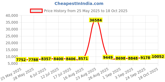 tatacliq.com Kisna Diamond & Gold Jewellery 14k Pure Gold Freda Ring for Women kisna diamond & gold jewellery Price History Graph from 25 May 2025 to 18 Oct 2025
