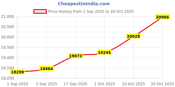 tatacliq.com Kisna Diamond & Gold Jewellery 14k Pure Gold Hearthalia for Women kisna diamond & gold jewellery Price History Graph from 1 Sep 2025 to 20 Oct 2025
