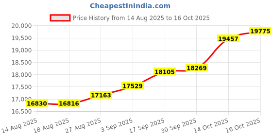 tatacliq.com Kisna Diamond & Gold Jewellery 14k Pure Gold Hexapeta for Women kisna diamond & gold jewellery Price History Graph from 14 Aug 2025 to 16 Oct 2025