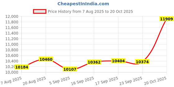 tatacliq.com Kisna Diamond & Gold Jewellery 14k Pure Gold Infinia for Women kisna diamond & gold jewellery Price History Graph from 7 Aug 2025 to 20 Oct 2025