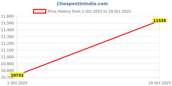 tatacliq.com Kisna Diamond & Gold Jewellery 14k Pure Gold Infinia Ring for Women kisna diamond & gold jewellery Price History Graph from 1 Oct 2025 to 19 Oct 2025
