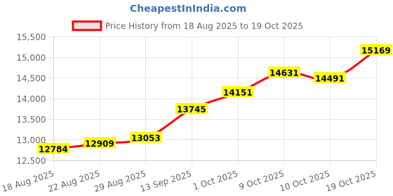 tatacliq.com Kisna Diamond & Gold Jewellery 14k Pure Gold Leafine for Women kisna diamond & gold jewellery Price History Graph from 18 Aug 2025 to 19 Oct 2025
