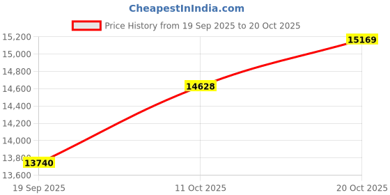 tatacliq.com Kisna Diamond & Gold Jewellery 14k Pure Gold Leafine for Women kisna diamond & gold jewellery Price History Graph from 19 Sep 2025 to 20 Oct 2025