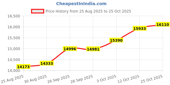 tatacliq.com Kisna Diamond & Gold Jewellery 14k Pure Gold Lotusia for Women kisna diamond & gold jewellery Price History Graph from 25 Aug 2025 to 12 Oct 2025
