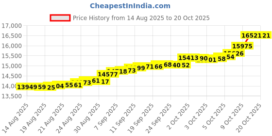 tatacliq.com Kisna Diamond & Gold Jewellery 14k Pure Gold Lotusia for Women kisna diamond & gold jewellery Price History Graph from 14 Aug 2025 to 20 Oct 2025