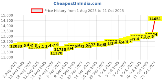 tatacliq.com Kisna Diamond & Gold Jewellery 14k Pure Gold Lovelia for Women kisna diamond & gold jewellery Price History Graph from 1 Aug 2025 to 21 Oct 2025