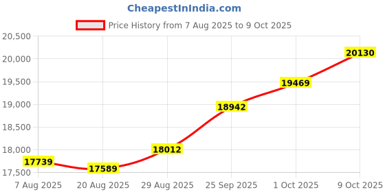 tatacliq.com Kisna Diamond & Gold Jewellery 14k Pure Gold Mandaline for Women kisna diamond & gold jewellery Price History Graph from 7 Aug 2025 to 9 Oct 2025