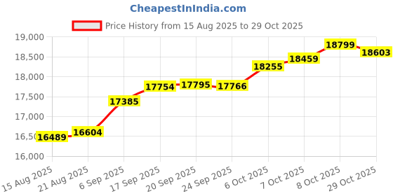 tatacliq.com Kisna Diamond & Gold Jewellery 14k Pure Gold Rhythmea for Women kisna diamond & gold jewellery Price History Graph from 15 Aug 2025 to 29 Oct 2025