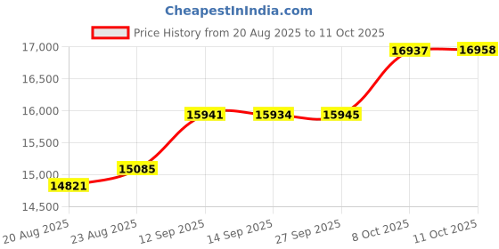 tatacliq.com Kisna Diamond & Gold Jewellery 14k Pure Gold Royalia for Women kisna diamond & gold jewellery Price History Graph from 20 Aug 2025 to 11 Oct 2025