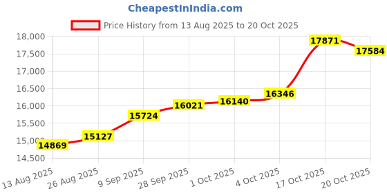 tatacliq.com Kisna Diamond & Gold Jewellery 14k Pure Gold Royalia for Women kisna diamond & gold jewellery Price History Graph from 13 Aug 2025 to 20 Oct 2025