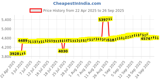 tatacliq.com Kisna Diamond & Gold Jewellery 14k Pure Gold Sofia Watch Charm for Women kisna diamond & gold jewellery Price History Graph from 22 Apr 2025 to 26 Sep 2025