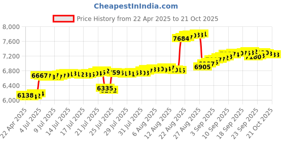tatacliq.com Kisna Diamond & Gold Jewellery 14k Pure Gold Sophia Watch Charm for Women kisna diamond & gold jewellery Price History Graph from 22 Apr 2025 to 21 Oct 2025