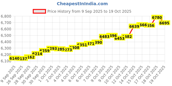 tatacliq.com Kisna Diamond & Gold Jewellery 14k Pure Gold Sophia Watch Charm for Women kisna diamond & gold jewellery Price History Graph from 9 Sep 2025 to 18 Oct 2025